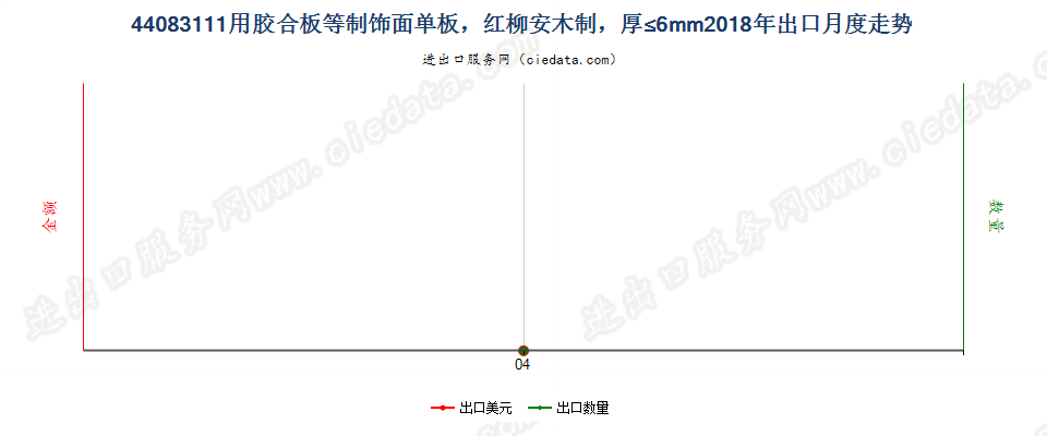 44083111用胶合板等制饰面单板，红柳安木制，厚≤6mm出口2018年月度走势图