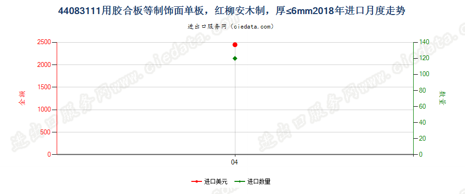 44083111用胶合板等制饰面单板，红柳安木制，厚≤6mm进口2018年月度走势图