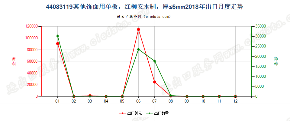 44083119其他饰面用单板，红柳安木制，厚≤6mm出口2018年月度走势图