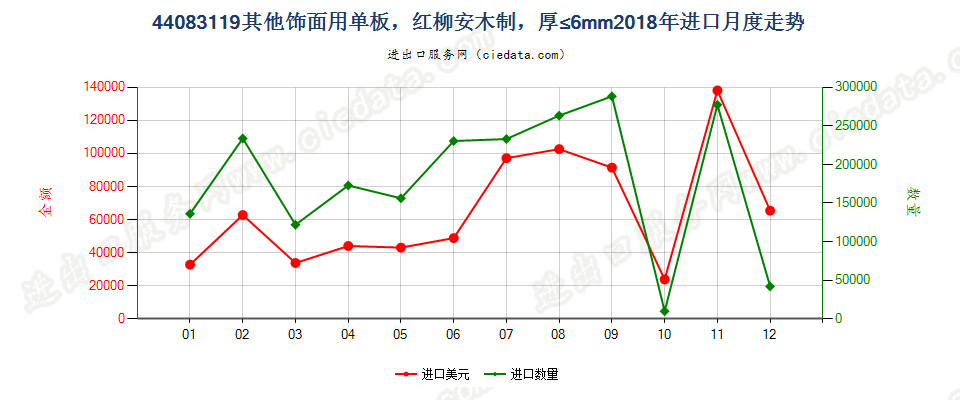 44083119其他饰面用单板，红柳安木制，厚≤6mm进口2018年月度走势图