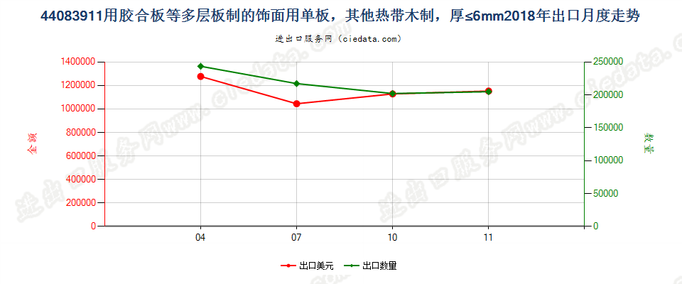 44083911用胶合板等多层板制的饰面用单板，其他热带木制，厚≤6mm出口2018年月度走势图