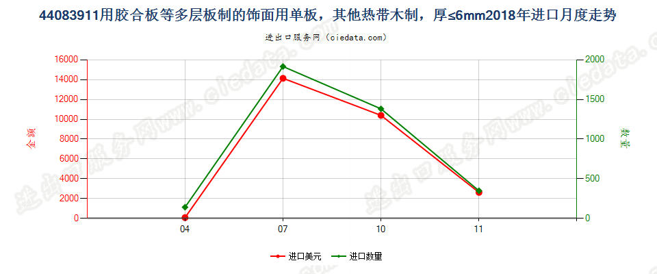 44083911用胶合板等多层板制的饰面用单板，其他热带木制，厚≤6mm进口2018年月度走势图