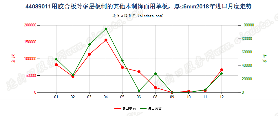 44089011用胶合板等多层板制的其他木制饰面用单板，厚≤6mm进口2018年月度走势图