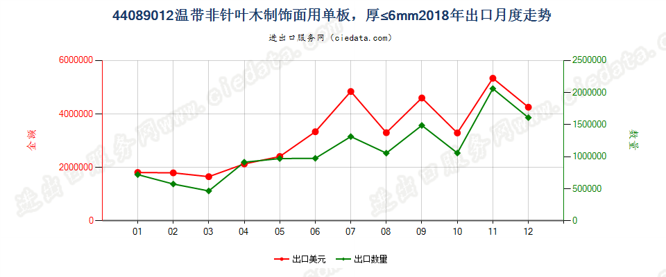 44089012温带非针叶木制饰面用单板，厚≤6mm出口2018年月度走势图