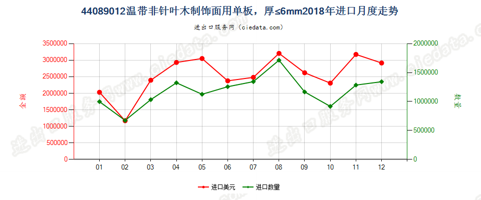 44089012温带非针叶木制饰面用单板，厚≤6mm进口2018年月度走势图