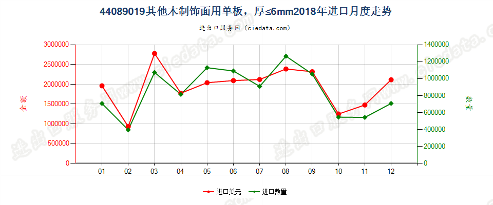 44089019其他木制饰面用单板，厚≤6mm进口2018年月度走势图