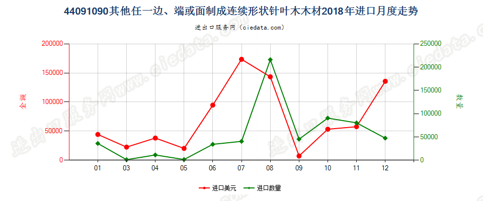 44091090其他任一边、端或面制成连续形状针叶木木材进口2018年月度走势图