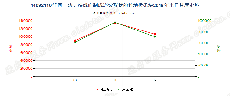 44092110任何一边、端或面制成连续形状的竹地板条块出口2018年月度走势图