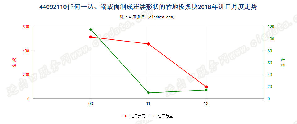 44092110任何一边、端或面制成连续形状的竹地板条块进口2018年月度走势图