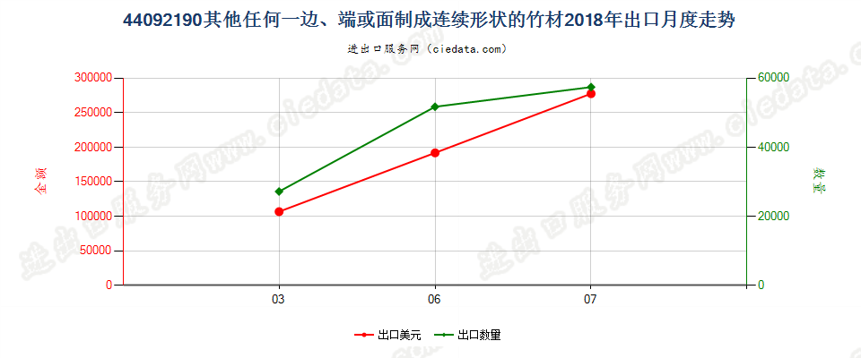 44092190其他任何一边、端或面制成连续形状的竹材出口2018年月度走势图