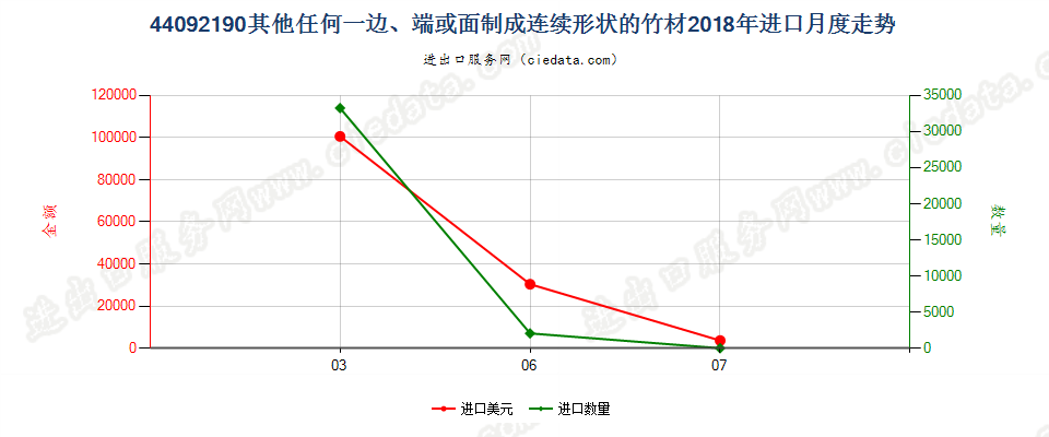 44092190其他任何一边、端或面制成连续形状的竹材进口2018年月度走势图