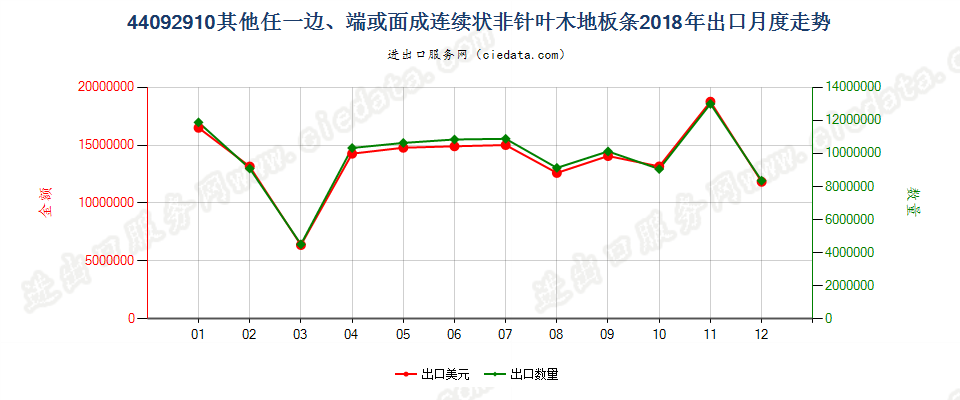 44092910其他任一边、端或面成连续状非针叶木地板条出口2018年月度走势图