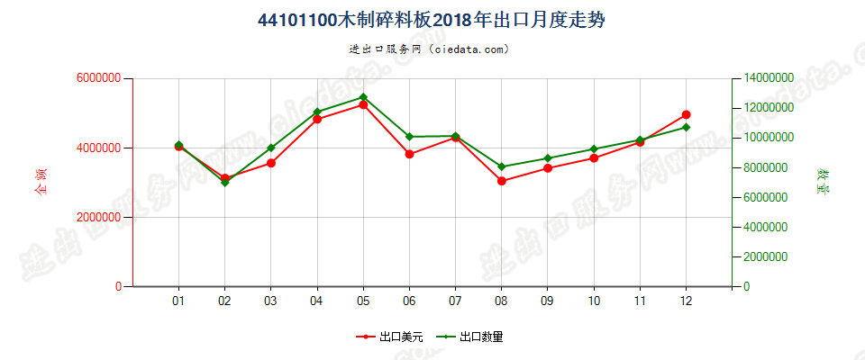 44101100木制碎料板出口2018年月度走势图