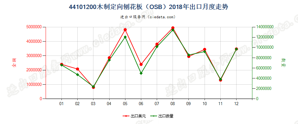 44101200木制定向刨花板（OSB）出口2018年月度走势图