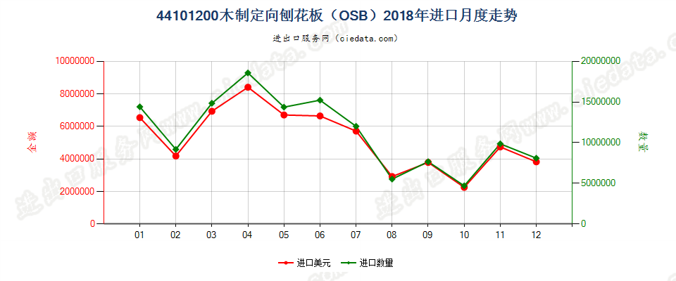 44101200木制定向刨花板（OSB）进口2018年月度走势图