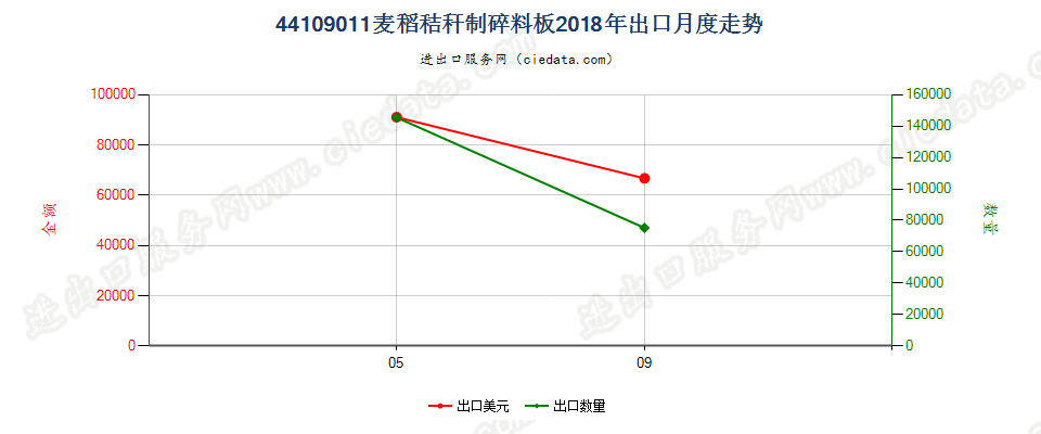 44109011麦稻秸秆制碎料板出口2018年月度走势图