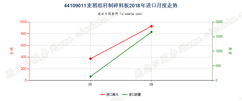 44109011麦稻秸秆制碎料板进口2018年月度走势图