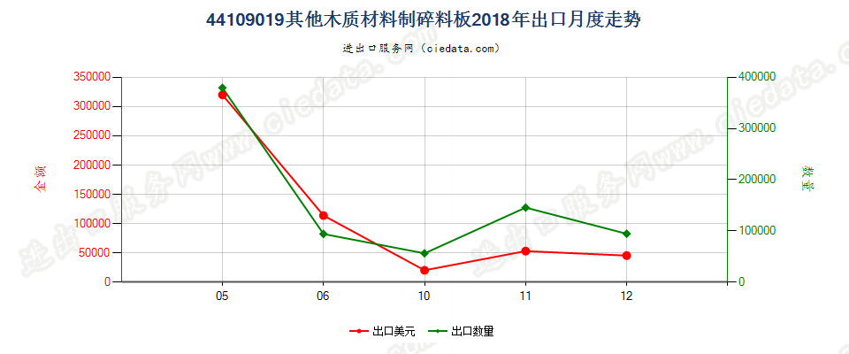 44109019其他木质材料制碎料板出口2018年月度走势图