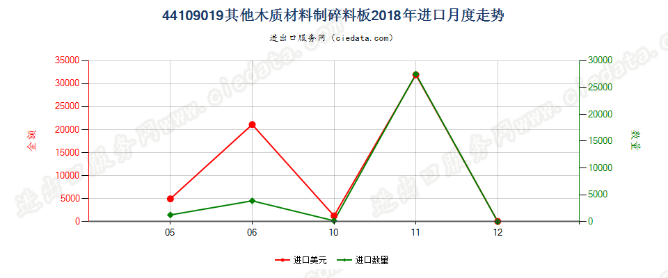 44109019其他木质材料制碎料板进口2018年月度走势图