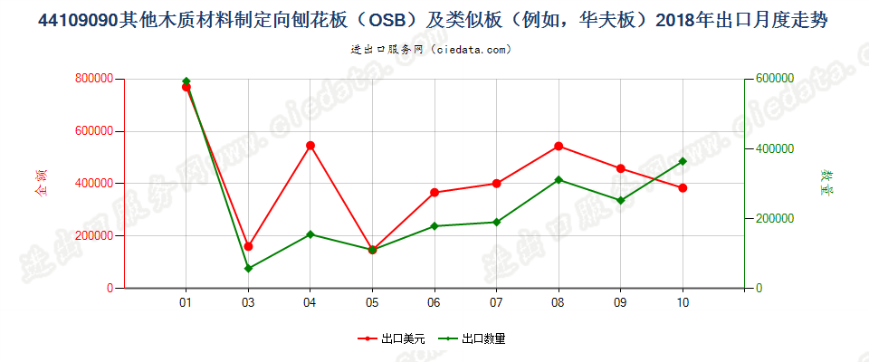 44109090其他木质材料制定向刨花板（OSB）及类似板（例如，华夫板）出口2018年月度走势图