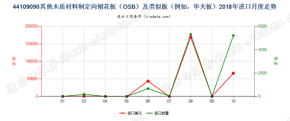 44109090其他木质材料制定向刨花板（OSB）及类似板（例如，华夫板）进口2018年月度走势图