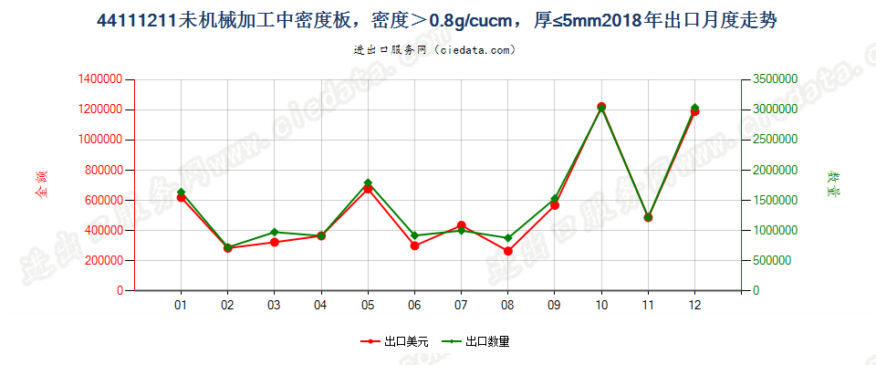 44111211未机械加工中密度板，密度＞0.8g/cucm，厚≤5mm出口2018年月度走势图