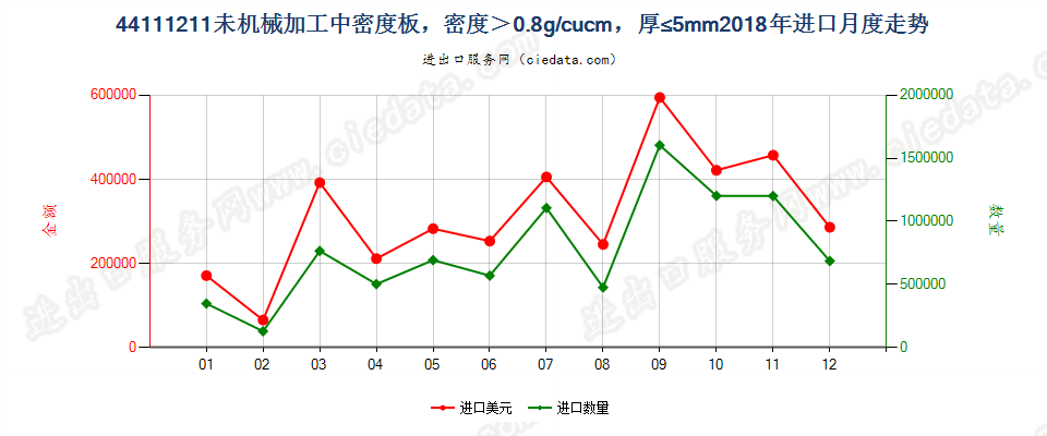 44111211未机械加工中密度板，密度＞0.8g/cucm，厚≤5mm进口2018年月度走势图