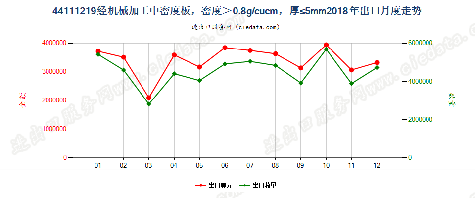 44111219经机械加工中密度板，密度＞0.8g/cucm，厚≤5mm出口2018年月度走势图