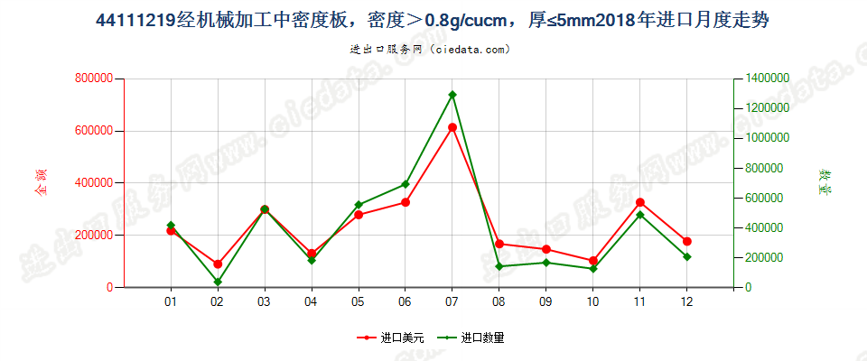 44111219经机械加工中密度板，密度＞0.8g/cucm，厚≤5mm进口2018年月度走势图