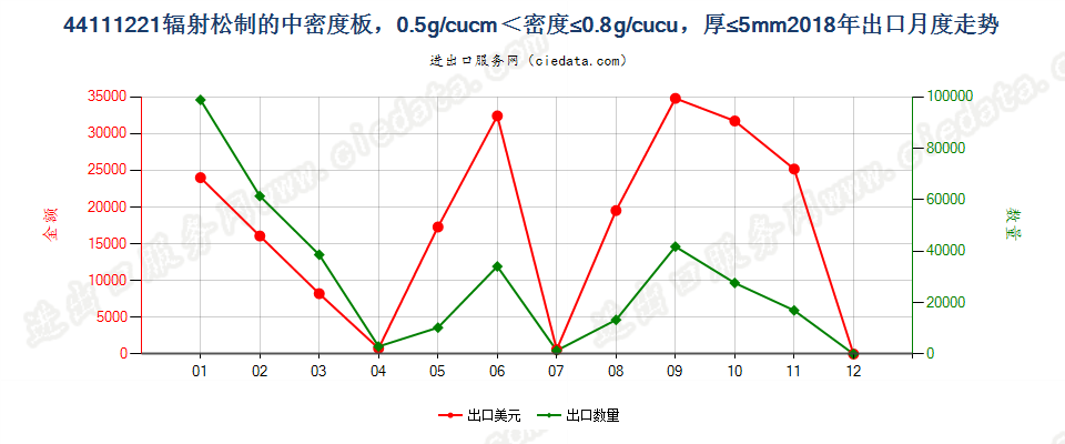 44111221辐射松制的中密度板，0.5g/cucm＜密度≤0.8g/cucu，厚≤5mm出口2018年月度走势图