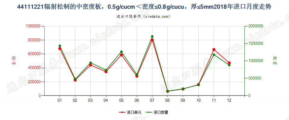 44111221辐射松制的中密度板，0.5g/cucm＜密度≤0.8g/cucu，厚≤5mm进口2018年月度走势图