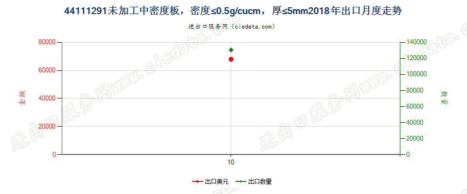 44111291未加工中密度板，密度≤0.5g/cucm，厚≤5mm出口2018年月度走势图