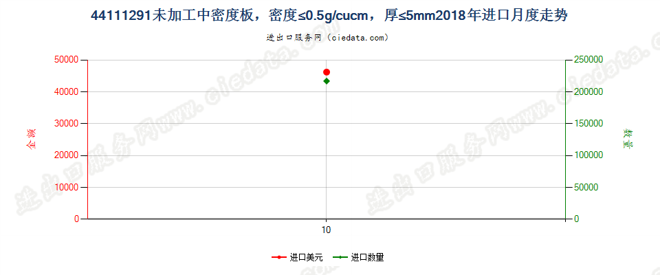 44111291未加工中密度板，密度≤0.5g/cucm，厚≤5mm进口2018年月度走势图