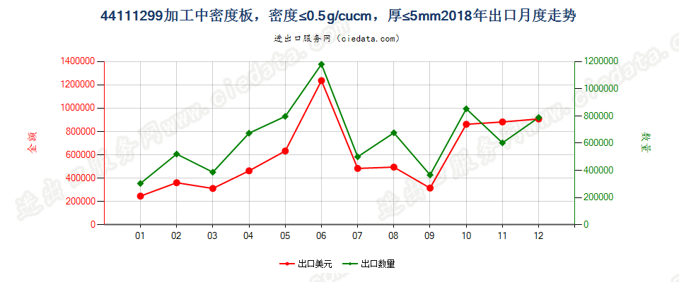 44111299加工中密度板，密度≤0.5g/cucm，厚≤5mm出口2018年月度走势图