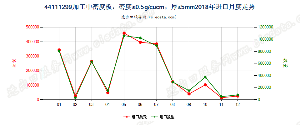 44111299加工中密度板，密度≤0.5g/cucm，厚≤5mm进口2018年月度走势图