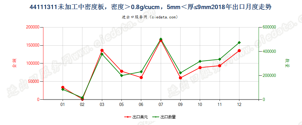 44111311未加工中密度板，密度＞0.8g/cucm，5mm＜厚≤9mm出口2018年月度走势图