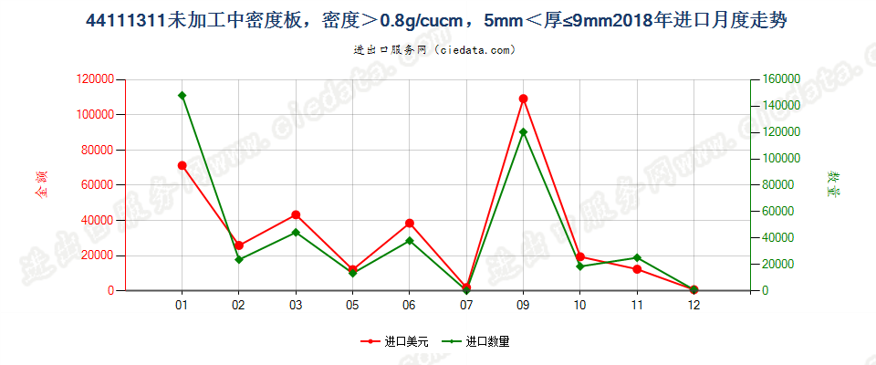 44111311未加工中密度板，密度＞0.8g/cucm，5mm＜厚≤9mm进口2018年月度走势图