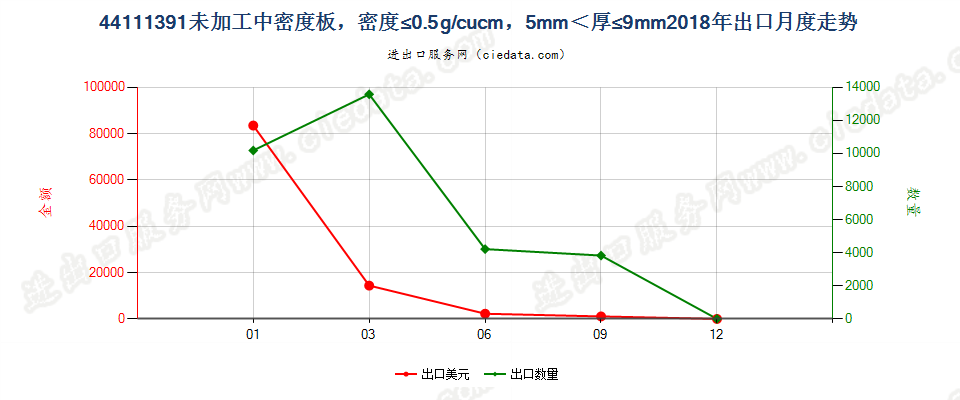 44111391未加工中密度板，密度≤0.5g/cucm，5mm＜厚≤9mm出口2018年月度走势图