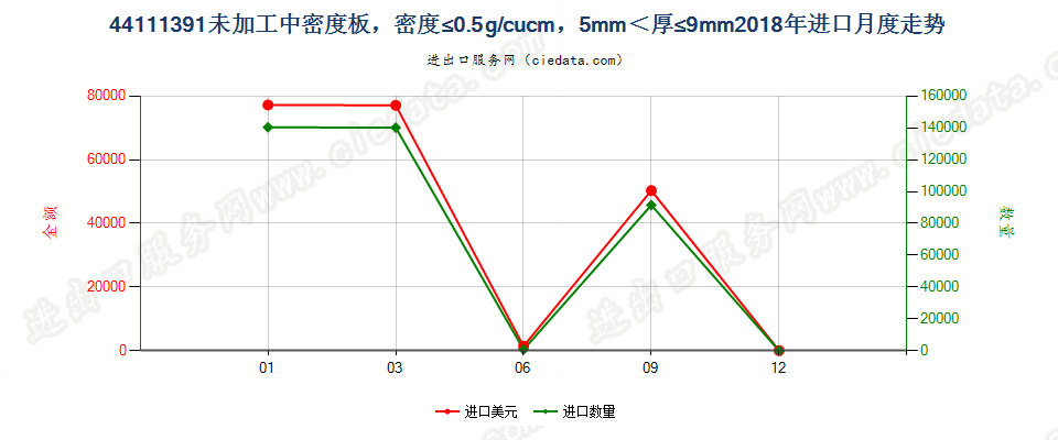 44111391未加工中密度板，密度≤0.5g/cucm，5mm＜厚≤9mm进口2018年月度走势图