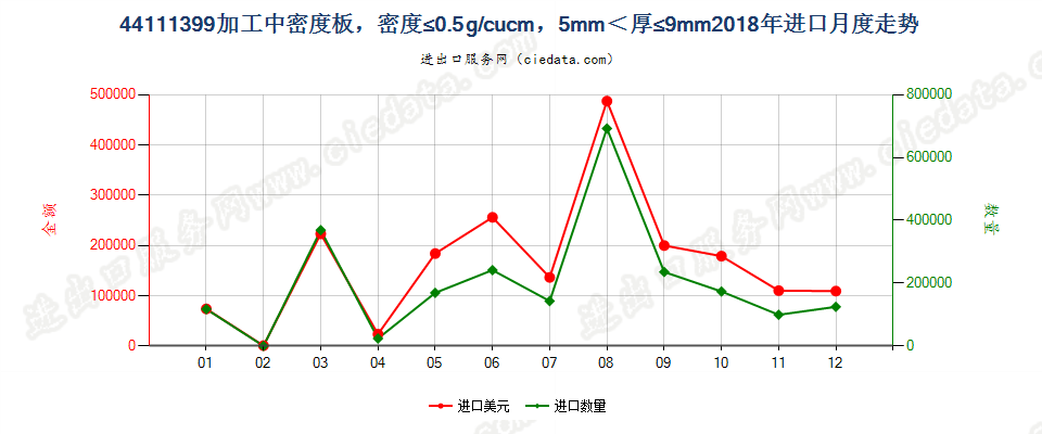 44111399加工中密度板，密度≤0.5g/cucm，5mm＜厚≤9mm进口2018年月度走势图