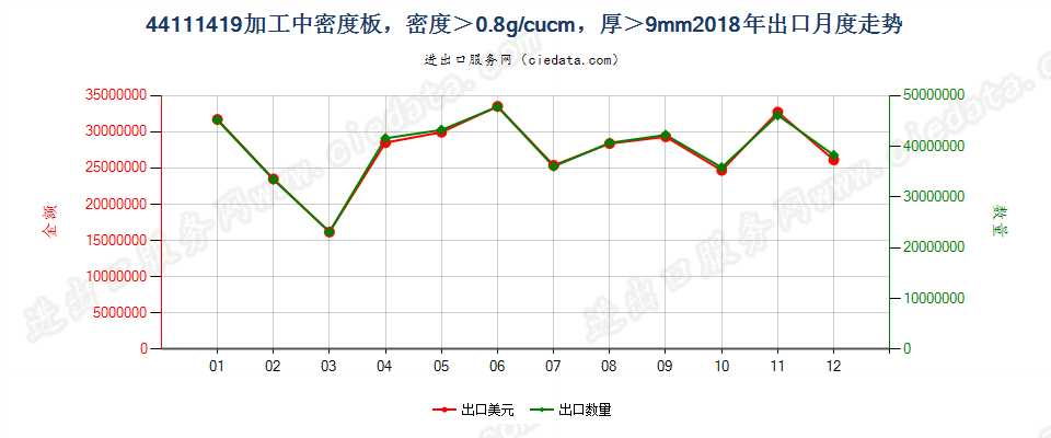 44111419加工中密度板，密度＞0.8g/cucm，厚＞9mm出口2018年月度走势图