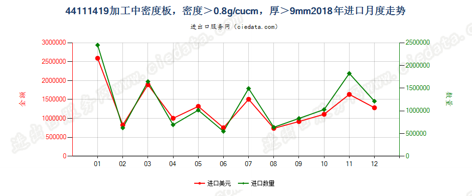 44111419加工中密度板，密度＞0.8g/cucm，厚＞9mm进口2018年月度走势图