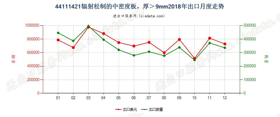 44111421辐射松制的中密度板，厚＞9mm出口2018年月度走势图