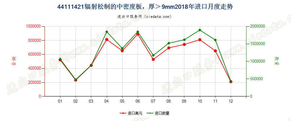 44111421辐射松制的中密度板，厚＞9mm进口2018年月度走势图