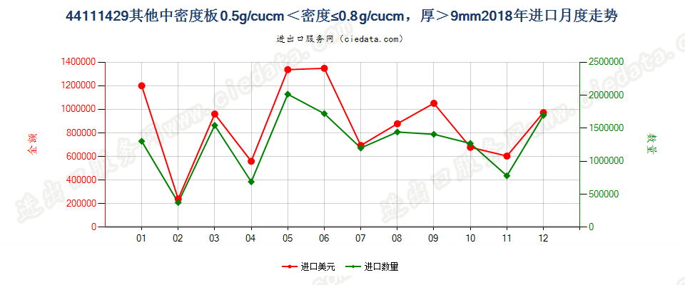 44111429其他中密度板0.5g/cucm＜密度≤0.8g/cucm，厚＞9mm进口2018年月度走势图