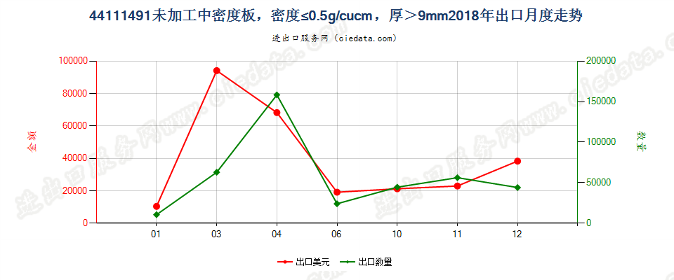 44111491经机械加工加工中密度板，密度≤0.5g/cucm，厚＞9mm出口2018年月度走势图