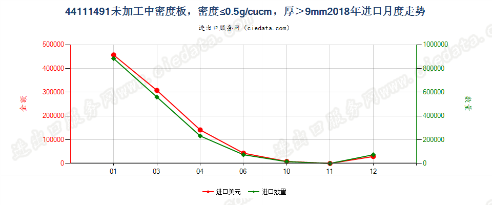 44111491经机械加工加工中密度板，密度≤0.5g/cucm，厚＞9mm进口2018年月度走势图