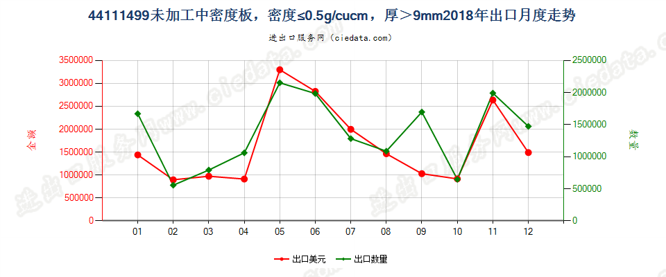 44111499经机械加工加工中密度板，密度≤0.5g/cucm，厚＞9mm出口2018年月度走势图