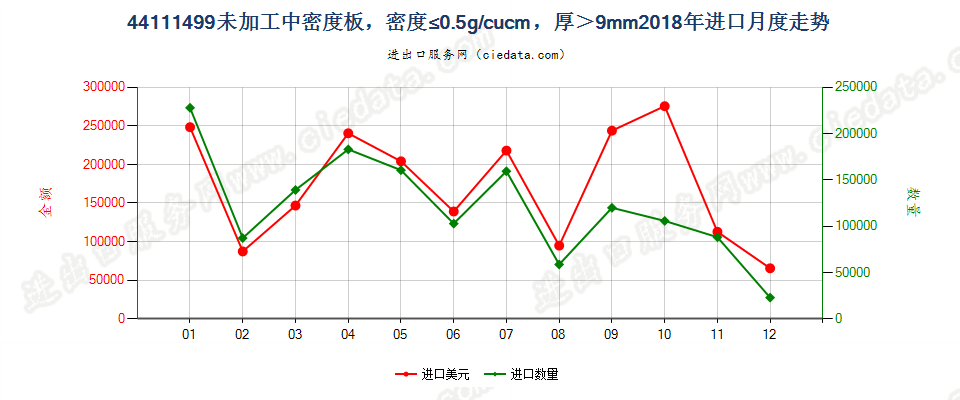 44111499经机械加工加工中密度板，密度≤0.5g/cucm，厚＞9mm进口2018年月度走势图