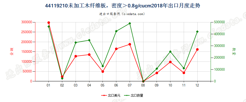 44119210未加工木纤维板，密度＞0.8g/cucm出口2018年月度走势图